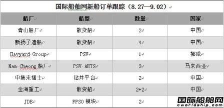 新船訂單跟蹤分析（8.27—9.02）