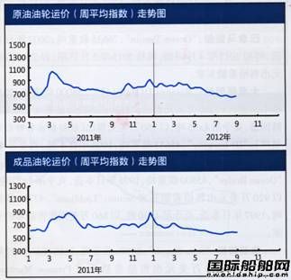 國際集裝箱租船市場報告（8.27-8.31）