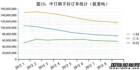 10月全球造船業三大指標統計