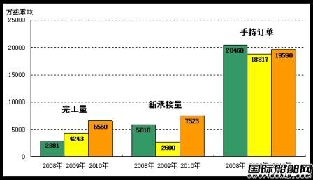 前十月我國三大造船指標同比下降