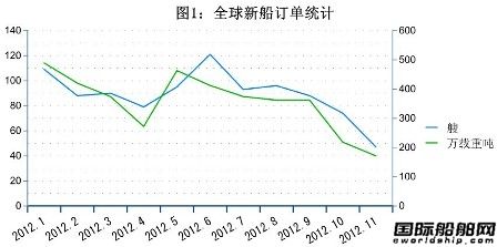11月全球造船業三大指標統計