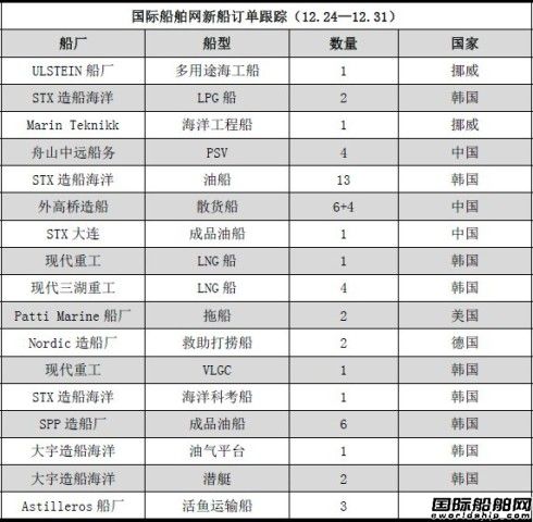 新船訂單跟蹤分析（12.24—12.31）