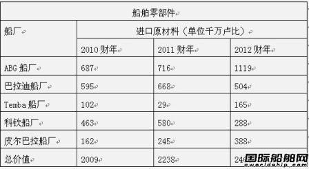 印度造船業(yè)八成配件需進口 