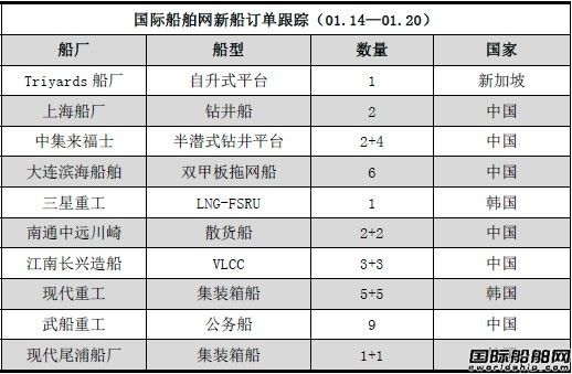 新船訂單跟蹤分析（01.14—01.20）