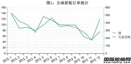 12月全球造船業三大指標統計