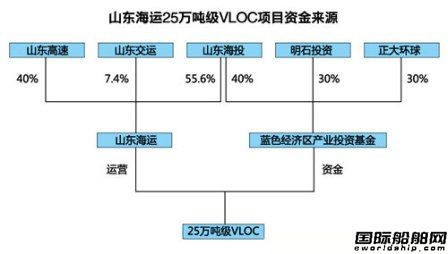 誰是山東海運的幕后“金主”    