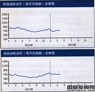 國際油輪運(yùn)輸市場(chǎng)報(bào)告(3.25-3.29)