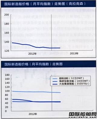 新造船市場報告(3.22-3.26)