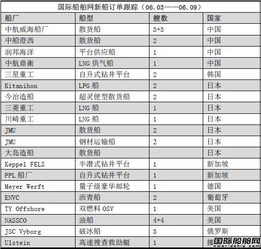 新船訂單跟蹤（05.03—06.09）