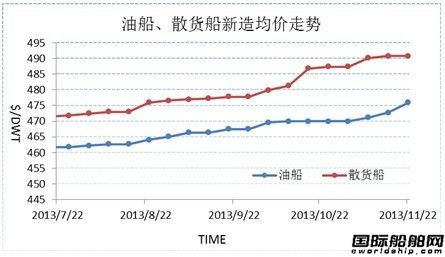 新船市場周評（11.15-11.22）