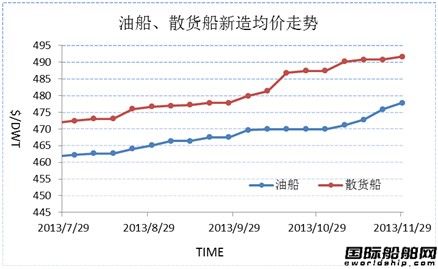 新船市場周評（11.22-11.29）