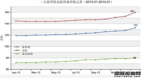 2014年1月全球造船業月報