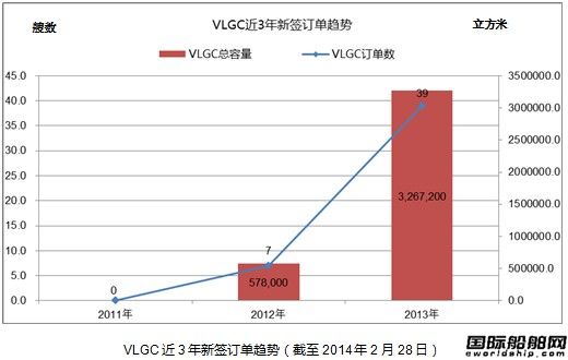 熱點船型關注：VLGC之二