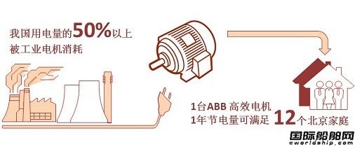 ABB高效電機(jī)可成治“霾”殺手锏