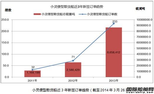 熱點(diǎn)船型關(guān)注：小靈便型散貨船