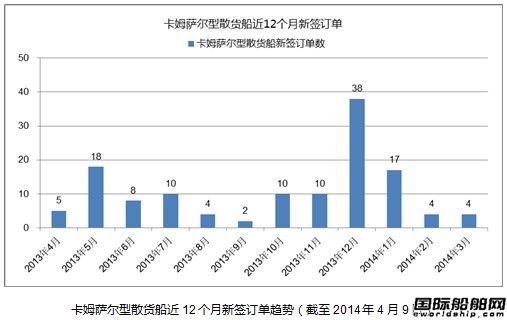 熱點船型關注：卡姆薩爾型散貨船之三