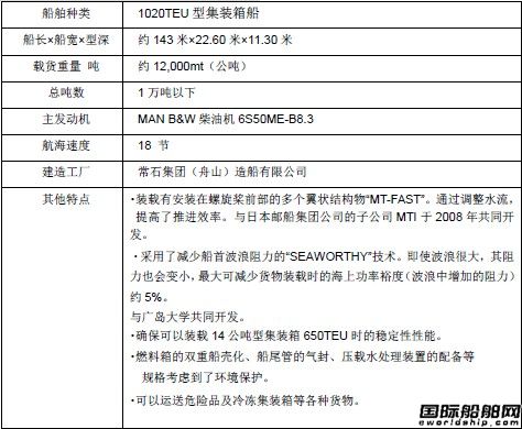 舟山常石造船獲4艘1020TEU集裝箱船