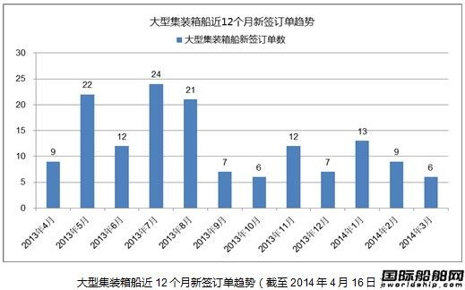 熱點船型關注：大型集裝箱船之二