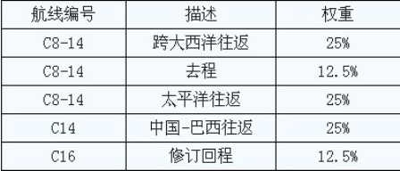 波交所5月初調(diào)整BCI相關(guān)標(biāo)準(zhǔn)及構(gòu)成