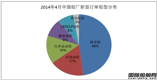 4月份中國船廠新船訂單分析