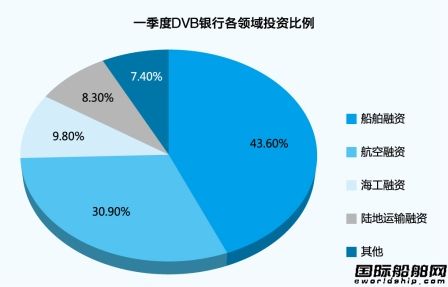DVB銀行會(huì)否讓位私募