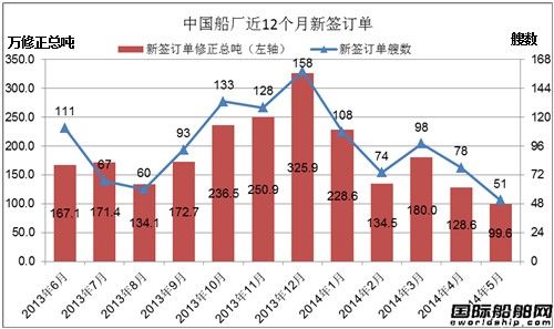 5月份中國船廠新船訂單分析