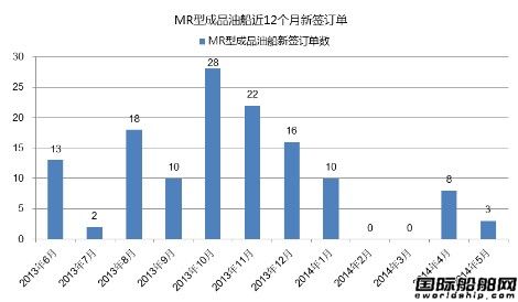 熱點(diǎn)船型關(guān)注：MR型成品油船
