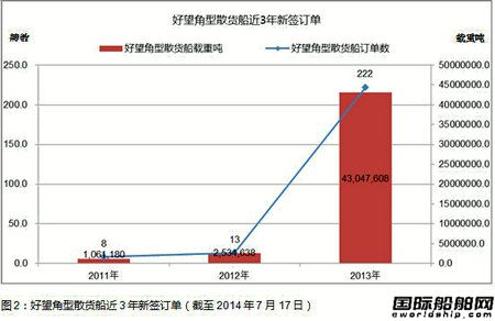 熱點船型關注：好望角型散貨船之三