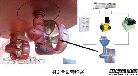 特種船用推進(jìn)系統(tǒng)現(xiàn)狀及發(fā)展趨勢
