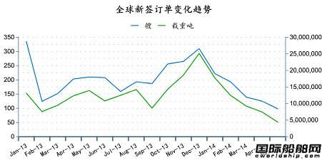 2014年6月全球造船業月報