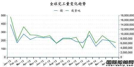 2014年6月全球造船業月報