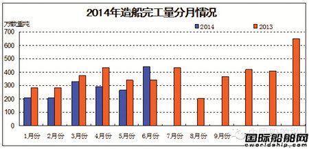 2014年上半年船舶工業經濟運行分析