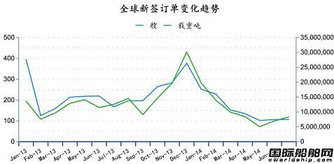 2014年7月全球造船業月報