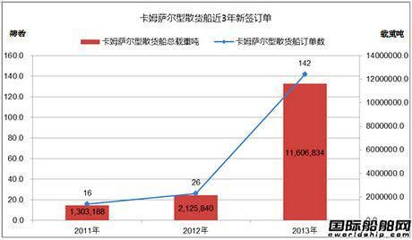 熱點船型關注：卡姆薩爾型散貨船