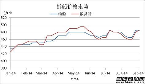廢鋼船市場(chǎng)周報(bào)（2014.8.31-9.6）