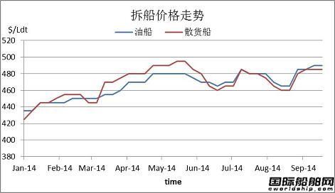 廢鋼船市場(chǎng)周報(bào)（2014.9.12-9.19）