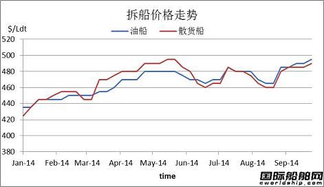 廢鋼船市場(chǎng)周報(bào)（2014.9.19-9.26）