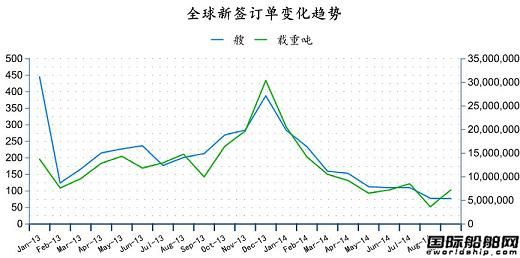 2014年9月全球造船業月報