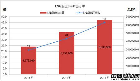 熱點船型關注：LNG船