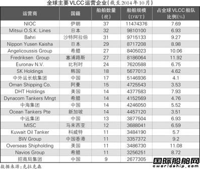 China VLCC的未來