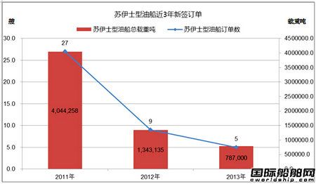 熱點船型關注：蘇伊士型油船