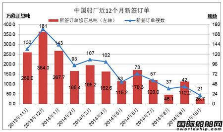 10月份中國船廠新船訂單分析