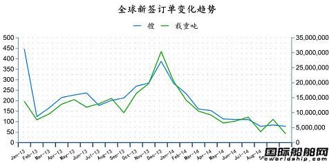 2014年10月全球造船業月報