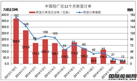 11月份中國(guó)船廠新船訂單分析