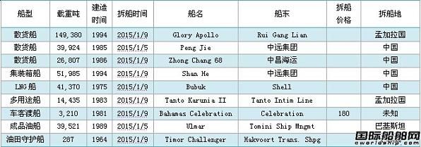 廢鋼船市場周報（1.3-1.10）