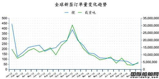 2014年12月全球造船業月報