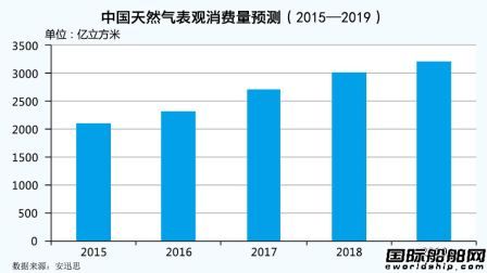 中國LNG市場正在彎道降速區
