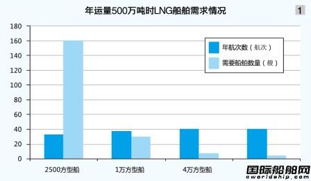 小型LNG船受寵度不減