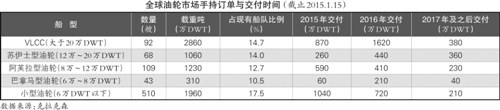 油運業或維持一年景氣期