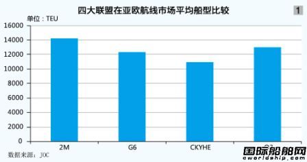 亞歐航線“聯(lián)盟式”尷尬